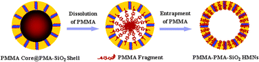 Graphical abstract: Facile synthesis of hybrid hollow mesoporous nanospheres with high content of interpenetrating polymers for size-selective peptides/proteins enrichment