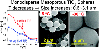 Graphical abstract: Synthesis of monodisperse mesoporous TiO2 spheres with tunable sizes between 0.6 and 3.1 μm and effects of reaction temperature, Ti source purity, and type of alkylamine on size and monodispersity