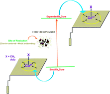 Graphical abstract: Corrin ring-induced redox tuning