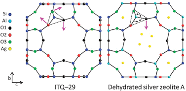 Graphical abstract: The effect of extra framework species on the intrinsic negative thermal expansion property of zeolites with the LTA topology