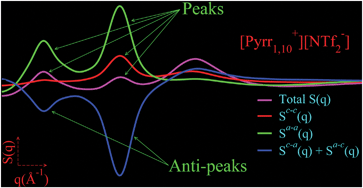 Graphical abstract: SAXS anti-peaks reveal the length-scales of dual positive–negative and polar–apolar ordering in room-temperature ionic liquids