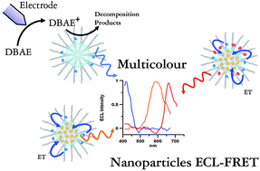 Graphical abstract: A versatile strategy for tuning the color of electrochemiluminescence using silica nanoparticles