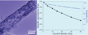 Graphical abstract: Hierarchical porous NiCo2O4 nanowires for high-rate supercapacitors