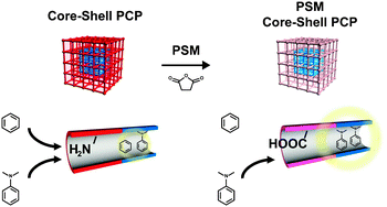 Graphical abstract: Targeted functionalisation of a hierarchically-structured porous coordination polymer crystal enhances its entire function