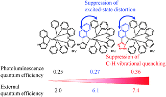 Graphical abstract: Efficient luminescence from a copper(i) complex doped in organic light-emitting diodes by suppressing C–H vibrational quenching