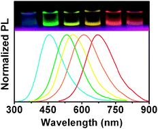 Graphical abstract: Composition-dependent fluorescence emission of ternary Cd–In–S alloyed quantum dots