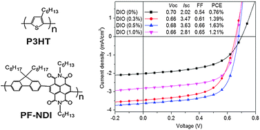Graphical abstract: Synthesis and application of poly(fluorene-alt-naphthalene diimide) as an n-type polymer for all-polymer solar cells