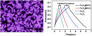 Graphical abstract: Synthesis of Fe3O4@SnO2 core–shell nanorod film and its application as a thin-film supercapacitor electrode