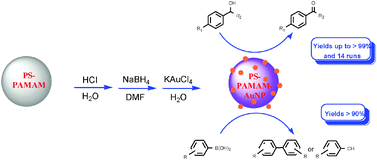Graphical abstract: Reductant-directed formation of PS–PAMAM-supported gold nanoparticles for use as highly active and recyclable catalysts for the aerobic oxidation of alcohols and the homocoupling of phenylboronic acids