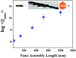 Graphical abstract: Length dependent NLO properties of 2D hollow gold nanoprisms formed by guided assembly