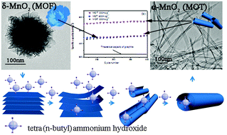 Graphical abstract: α-MnO2 nanotubes: high surface area and enhanced lithium battery properties