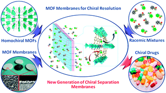 Graphical abstract: A homochiral metal–organic framework membrane for enantioselective separation