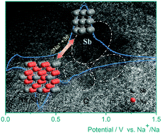 Graphical abstract: High capacity Na-storage and superior cyclability of nanocomposite Sb/C anode for Na-ion batteries