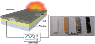 Graphical abstract: ZnO based thermopower wave sources