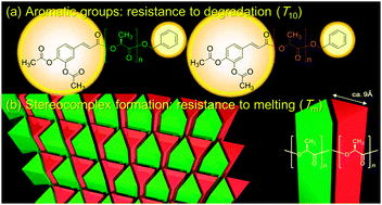 Graphical abstract: A stereocomplex of poly(lactide)s with chain end modification: simultaneous resistances to melting and thermal decomposition