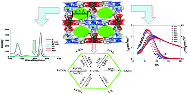 Graphical abstract: Fast capture and separation of, and luminescent probe for, pollutant chromate using a multi-functional cationic heterometal-organic framework
