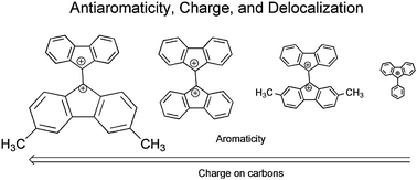 Graphical abstract: Relationship of charge to antiaromaticity in bis-fluorenyl dications and fluorenyl monocations: experimental support for theoretical calculations