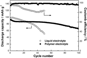 Graphical abstract: Ion exchange membranes as electrolyte to improve high temperature capacity retention of LiMn2O4 cathode lithium-ion batteries