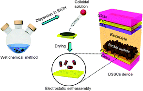 Graphical abstract: Employing electrostatic self-assembly of tailored nickel sulfide nanoparticles for quasi-solid-state dye-sensitized solar cells with Pt-free counter electrodes