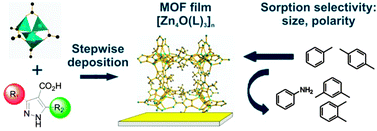 Graphical abstract: Assessing the adsorption selectivity of linker functionalized, moisture-stable metal–organic framework thin films by means of an environment-controlled quartz crystal microbalance