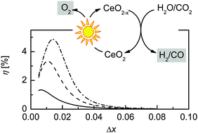 Graphical abstract: Re-evaluation of the efficiency of a ceria-based thermochemical cycle for solar fuel generation