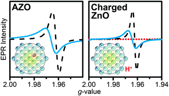 Graphical abstract: Comparison of extra electrons in colloidal n-type Al3+-doped and photochemically reduced ZnO nanocrystals