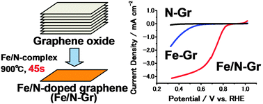 Graphical abstract: Instantaneous one-pot synthesis of Fe–N-modified graphene as an efficient electrocatalyst for the oxygen reduction reaction in acidic solutions