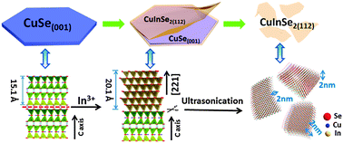 Graphical abstract: CuInSe2 ultrathin nanoplatelets: novel self-sacrificial template-directed synthesis and application for flexible photodetectors