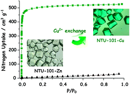 Graphical abstract: Significant gas uptake enhancement by post-exchange of zinc(ii) with copper(ii) within a metal–organic framework