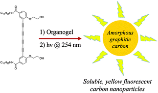 Graphical abstract: Room-temperature synthesis of soluble, fluorescent carbon nanoparticles from organogel precursors