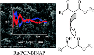 Graphical abstract: Mesoporous cross-linked polymer copolymerized with chiral BINAP ligand coordinated to a ruthenium species as an efficient heterogeneous catalyst for asymmetric hydrogenation