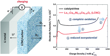 Graphical abstract: Promoting Li2O2 oxidation by an La1.7Ca0.3Ni0.75Cu0.25O4 layered perovskite in lithium–oxygen batteries