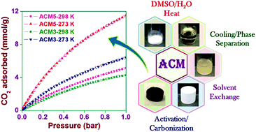Graphical abstract: Unprecedented CO2 uptake over highly porous N-doped activated carbon monoliths prepared by physical activation