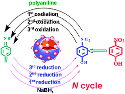 Graphical abstract: Au(iii)-promoted polyaniline gold nanospheres with electrocatalytic recycling of self-produced reactants for signal amplification