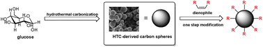 Graphical abstract: Facile functionalization of HTC-derived carbon microspheres