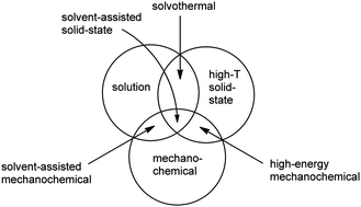 Graphical abstract: Solvent-assisted mechanochemistry