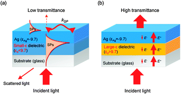 Graphical abstract: Design rules for highly transparent electrodes using dielectric constant matching of metal oxide with Ag film in optoelectronic devices