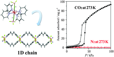 Graphical abstract: Gate adsorption of CO2 on a flexible one-dimensional copper-based coordination polymer crystal