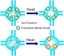 Graphical abstract: Stabilizing gold clusters by heterostructured transition-metal oxide–mesoporous silica supports for enhanced catalytic activities for CO oxidation