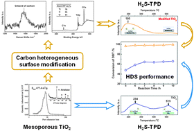 Graphical abstract: Carbon heterogeneous surface modification on a mesoporous TiO2-supported catalyst and its enhanced hydrodesulfurization performance