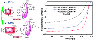 Graphical abstract: Enhanced solar cell performance by replacing benzodithiophene with naphthodithiophene in diketopyrrolopyrrole-based copolymers