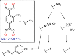 Graphical abstract: Synthesis and post-synthetic modification of MIL-101(Cr)-NH2via a tandem diazotisation process