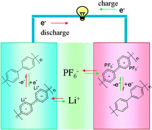 Graphical abstract: An all-organic rechargeable battery using bipolar polyparaphenylene as a redox-active cathode and anode
