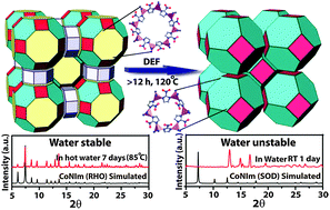 Graphical abstract: Solution mediated phase transformation (RHO to SOD) in porous Co-imidazolate based zeolitic frameworks with high water stability