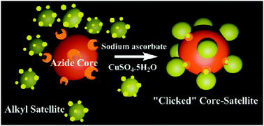 Graphical abstract: “Clicked” plasmonic core–satellites: covalently assembled gold nanoparticles