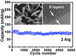 Graphical abstract: Large scale boron carbon nitride nanosheets with enhanced lithium storage capabilities