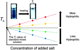 Graphical abstract: Detection of small differences in the hydrophilicity of ions using the LCST-type phase transition of an ionic liquid–water mixture