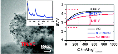 Graphical abstract: Carbon supported TiN nanoparticles: an efficient bifunctional catalyst for non-aqueous Li–O2 batteries