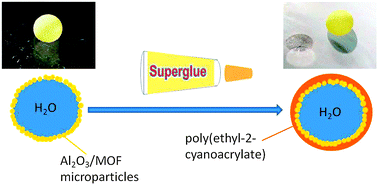 Graphical abstract: Supergluing MOF liquid marbles