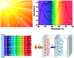 Graphical abstract: Improvement of dye-sensitized solar cells toward the broader light harvesting of the solar spectrum